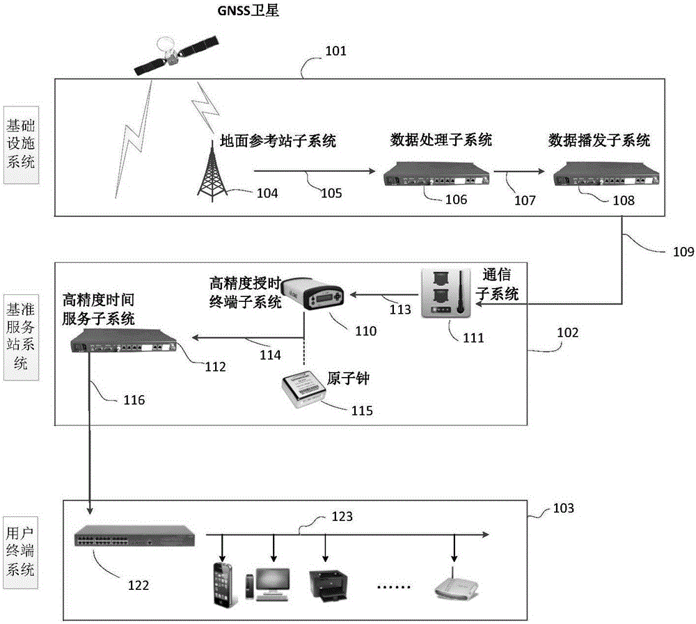 GNSS (Global Navigation Satellite System) high-precision augmentation system-based wide-area precision timing system