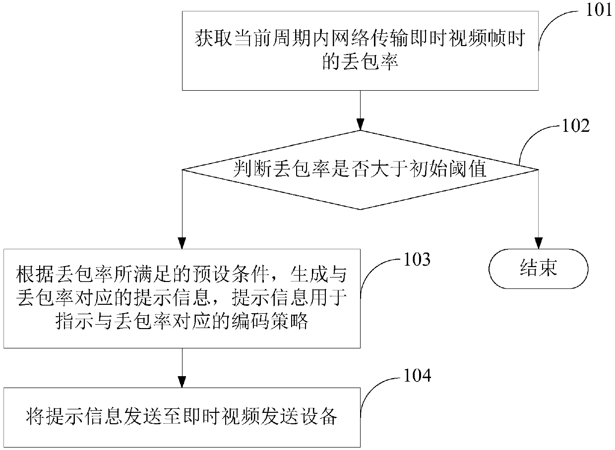 Encoding method and electronic device in instant video transmission