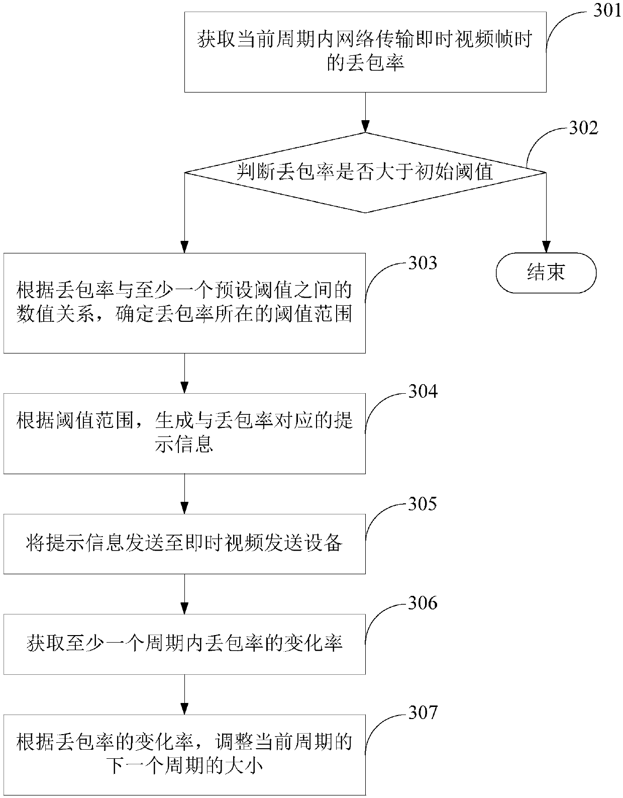 Encoding method and electronic device in instant video transmission