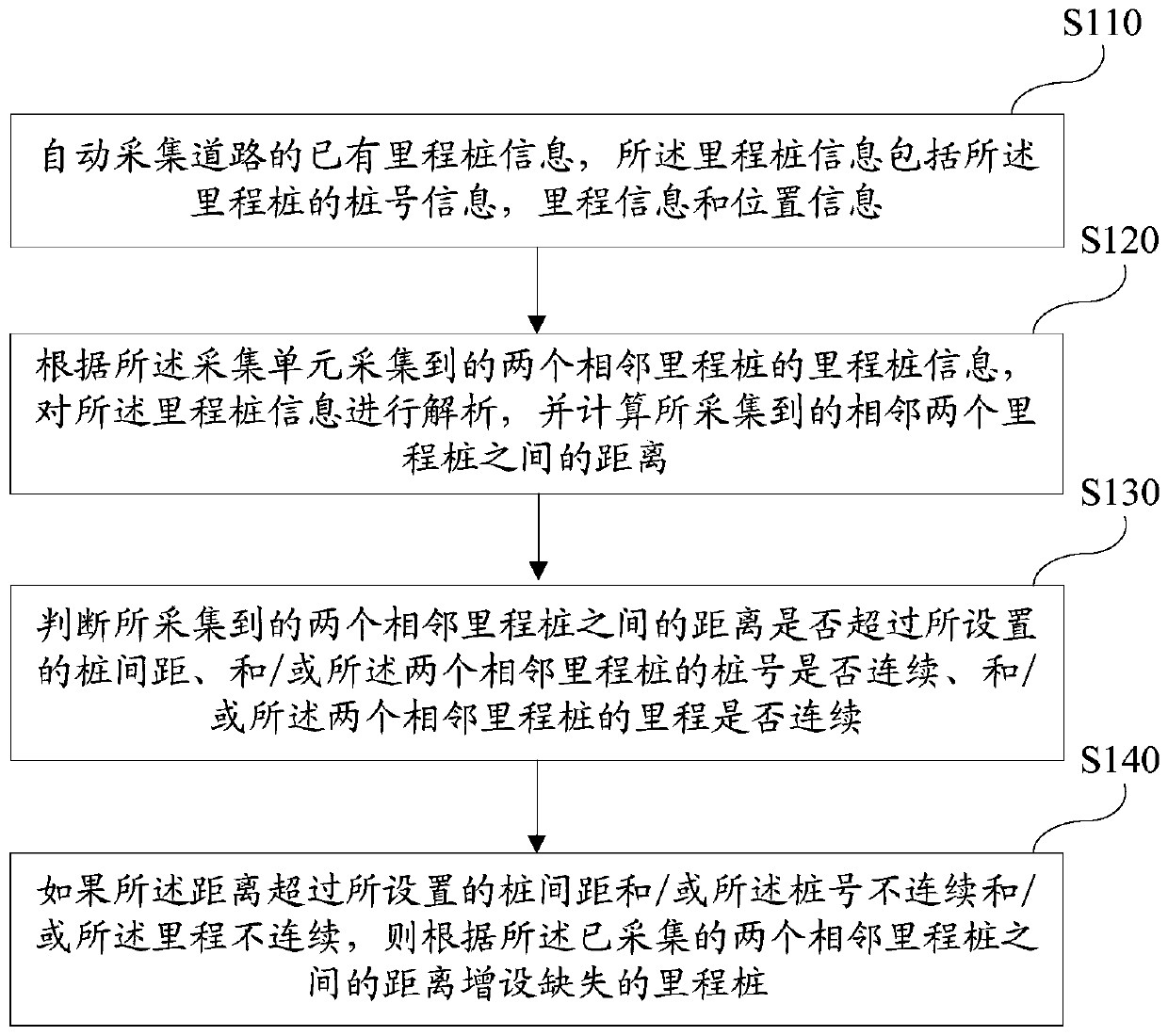 A method and device for automatically generating missing mileage piles