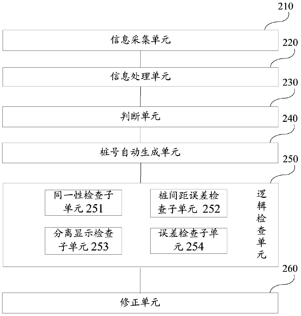 A method and device for automatically generating missing mileage piles