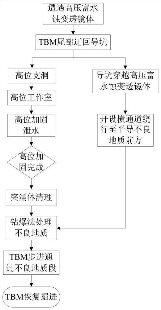 Method for TBM construction to pass through high-pressure water-rich alteration lens body