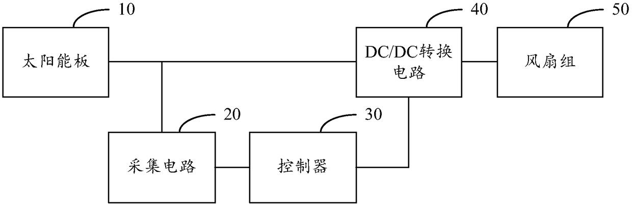 Solar powered fan dynamic control system