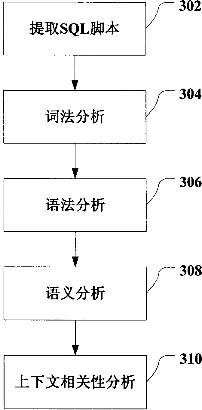 Structured query language script analysis method, device and system