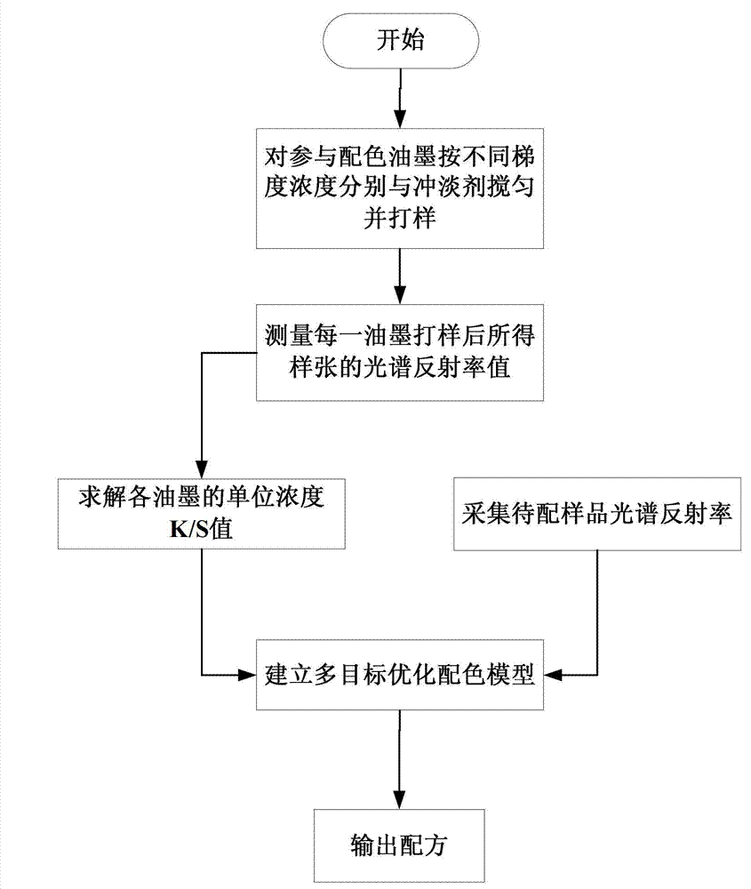 Multi-target optimization and color-matching method of special-color ink in offset printing
