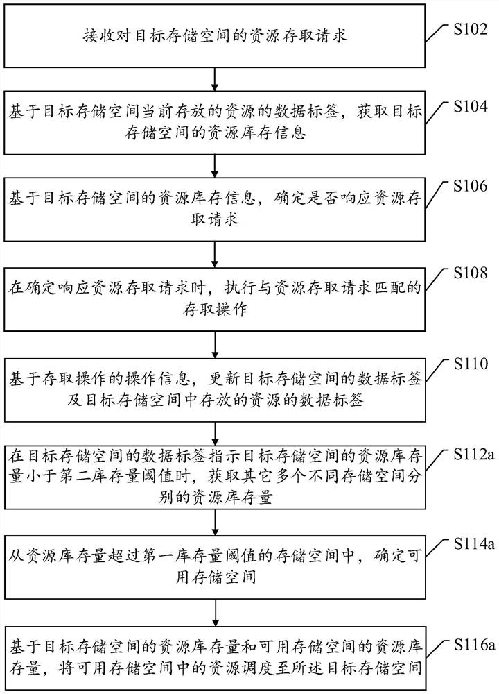 Resource access method and device