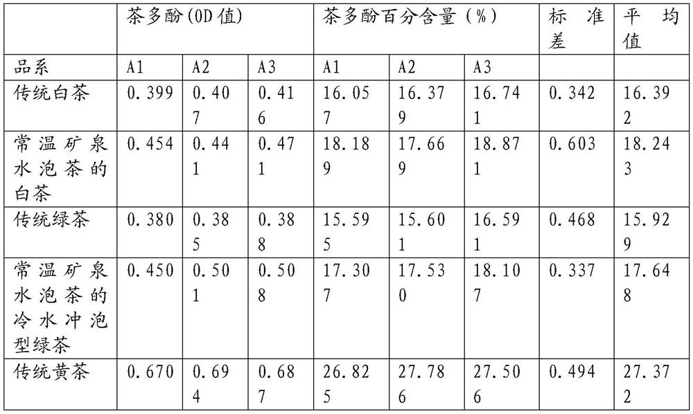 Processing technology for normal-temperature-mineral-water-tea-infused tea leaves