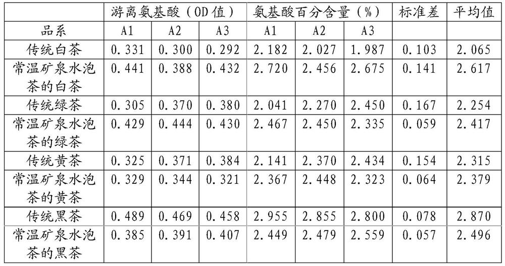 Processing technology for normal-temperature-mineral-water-tea-infused tea leaves