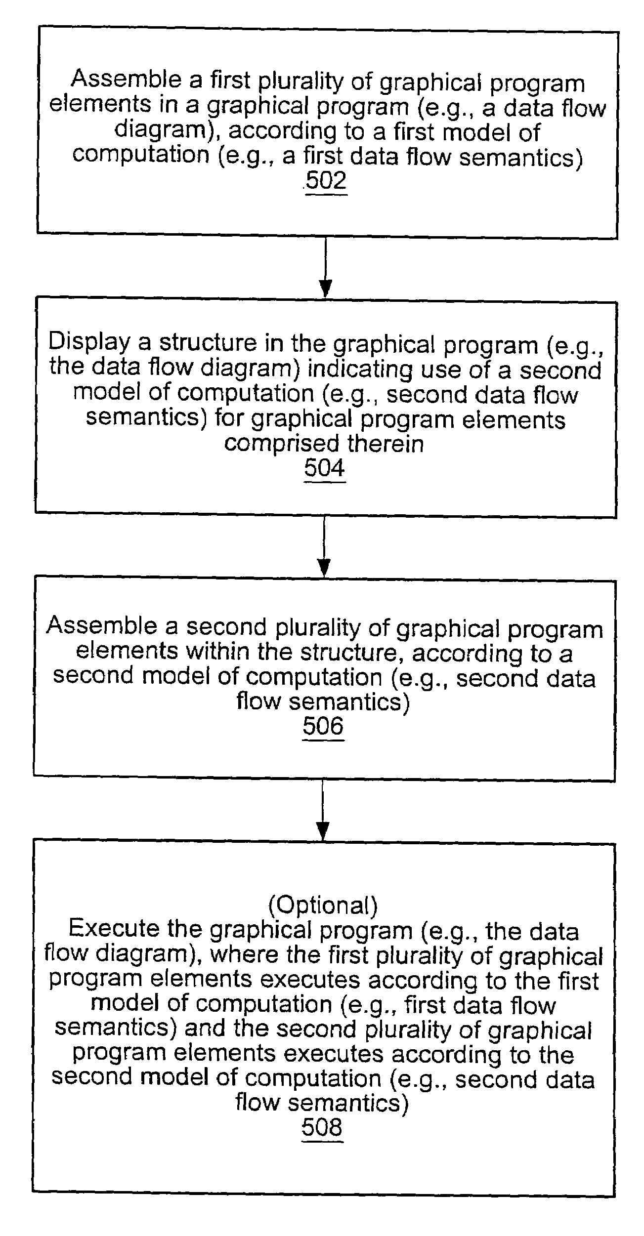 Graphical data flow programming environment with first model of computation that includes a structure supporting second model of computation