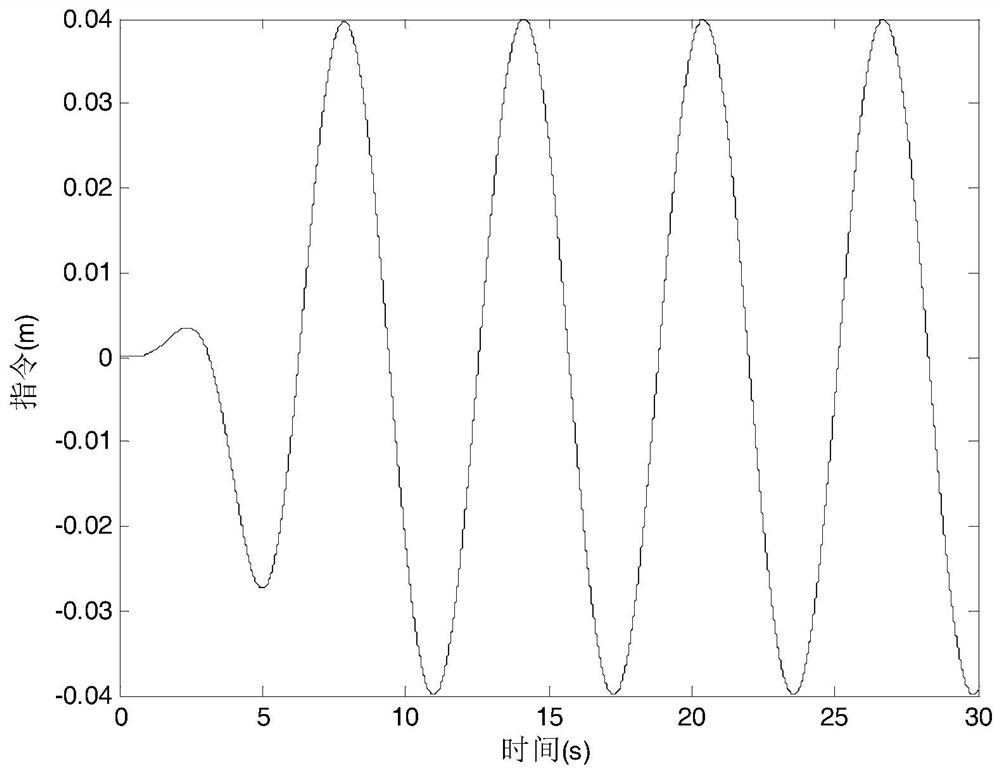 A Control Method of Electro-hydraulic Position Servo System Based on Disturbance Compensation