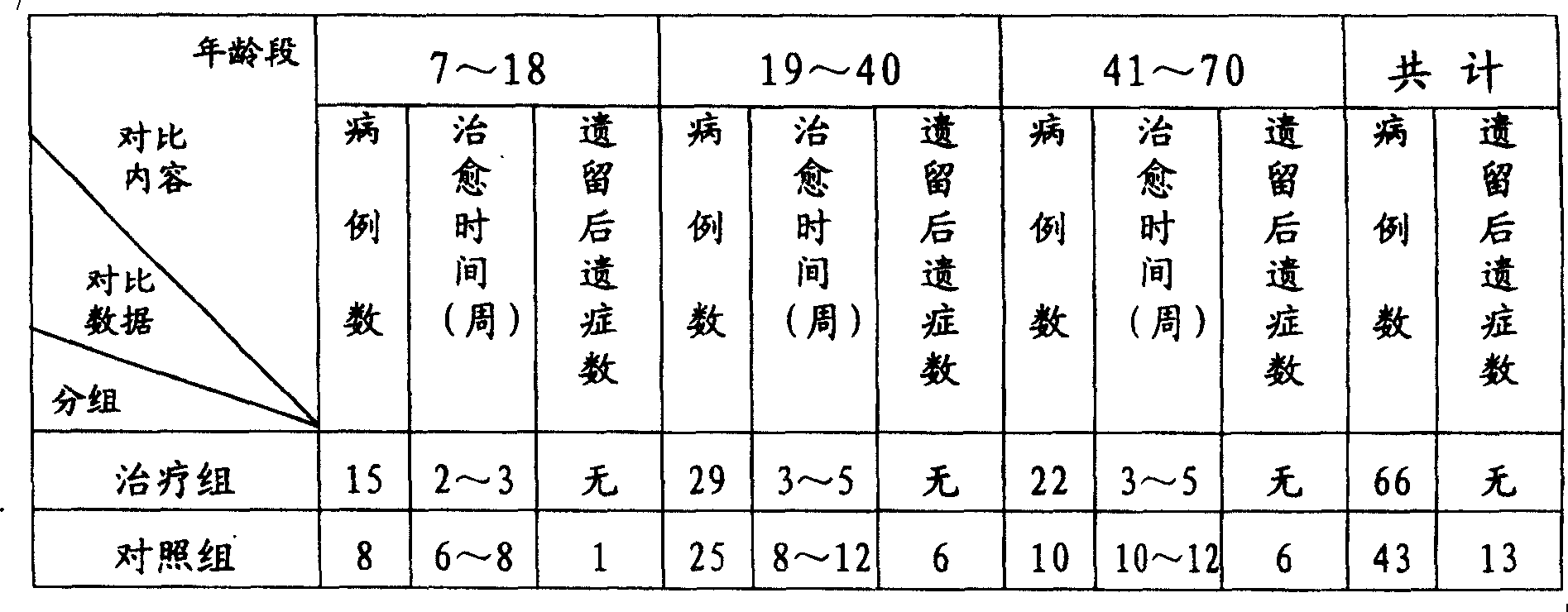 Bone fracture treating medicine and its preparing method