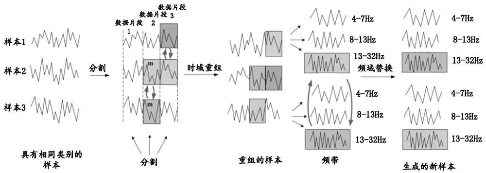 Electroencephalogram signal classification model training method and device, and electronic equipment