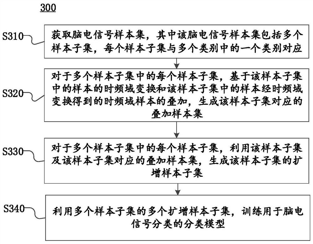 Electroencephalogram signal classification model training method and device, and electronic equipment