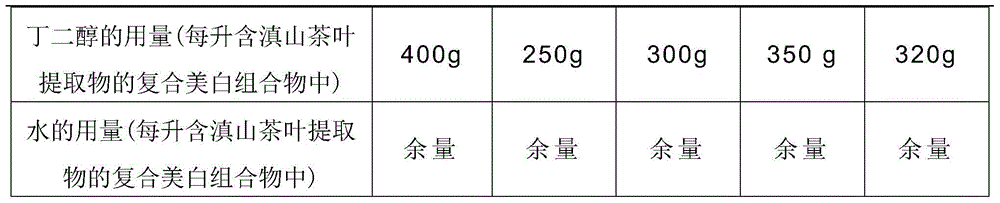 Composite whitening composition, preparation and preparation method containing tea extract from Dianshan Mountain