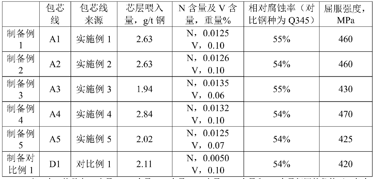 Microalloyed steel, cored wire containing iron alloys and iron-calcium alloy, application of cored wire, molten steel and preparation method of molten steel