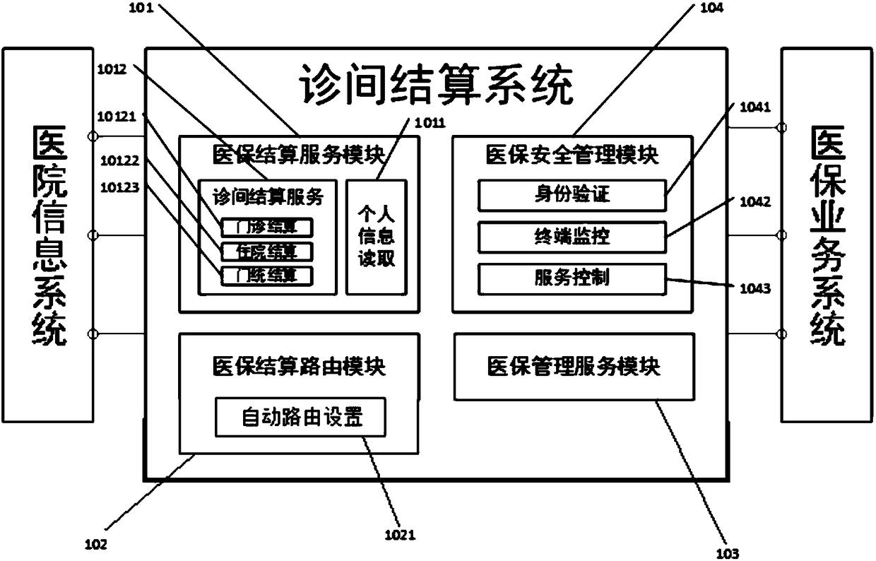 Social security card-based medical insurance in-diagnosis settlement system and method