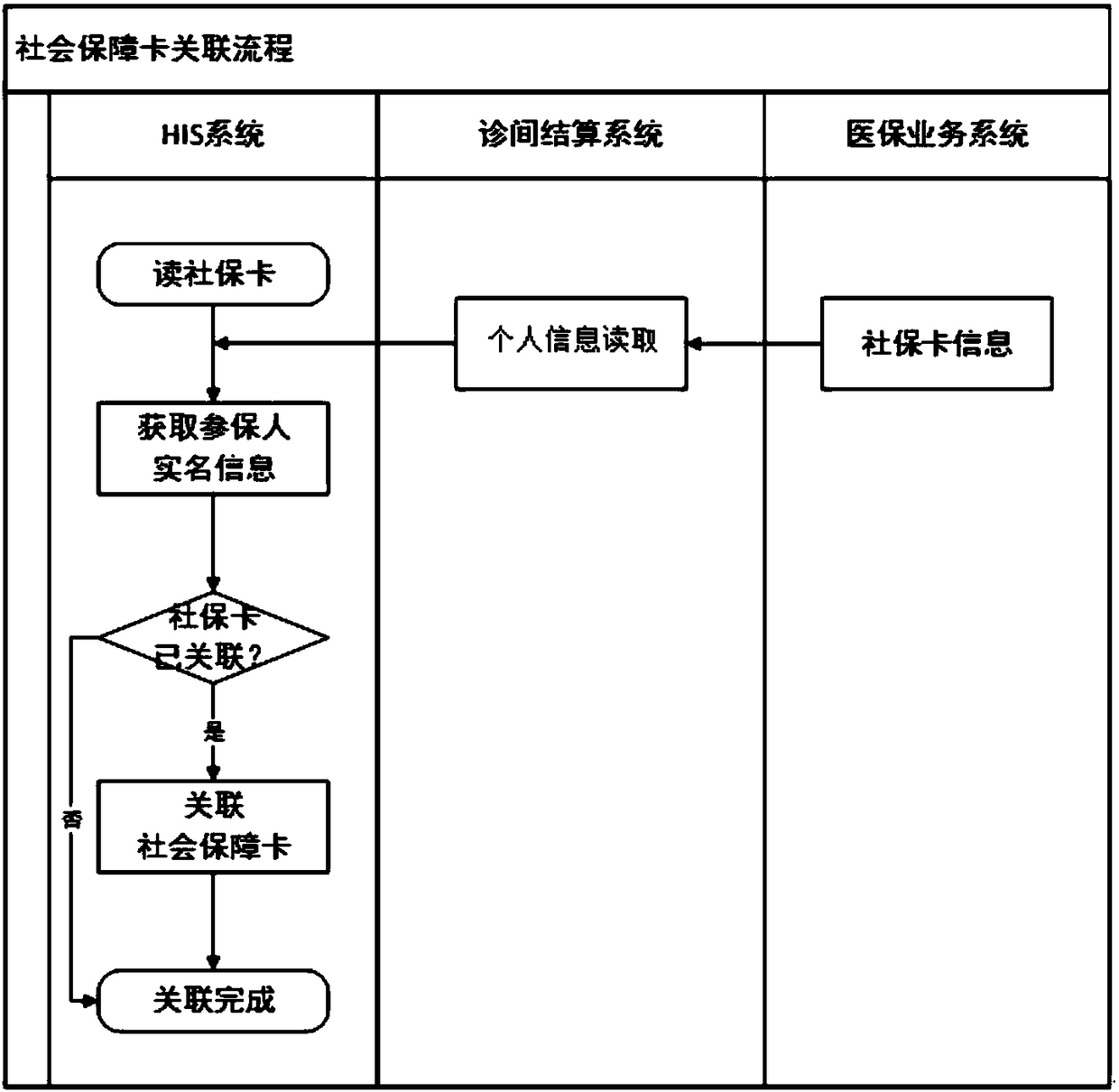 Social security card-based medical insurance in-diagnosis settlement system and method