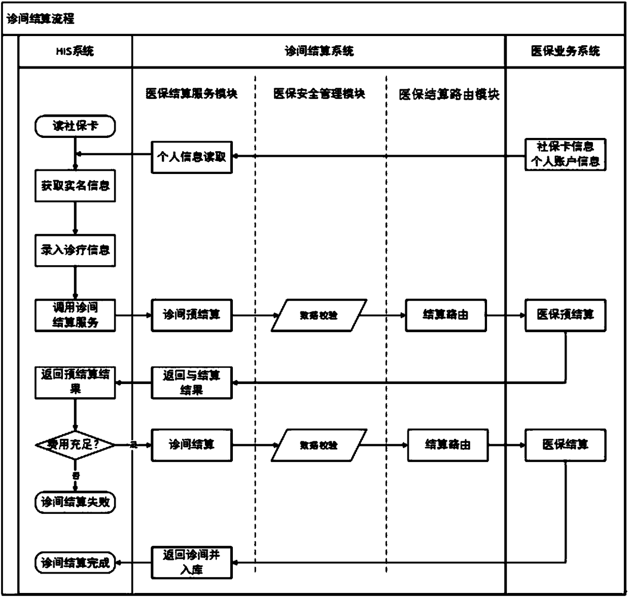 Social security card-based medical insurance in-diagnosis settlement system and method