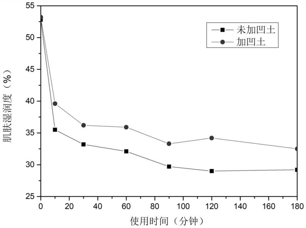 Moisturizing face cream containing attapulgite and preparation method thereof