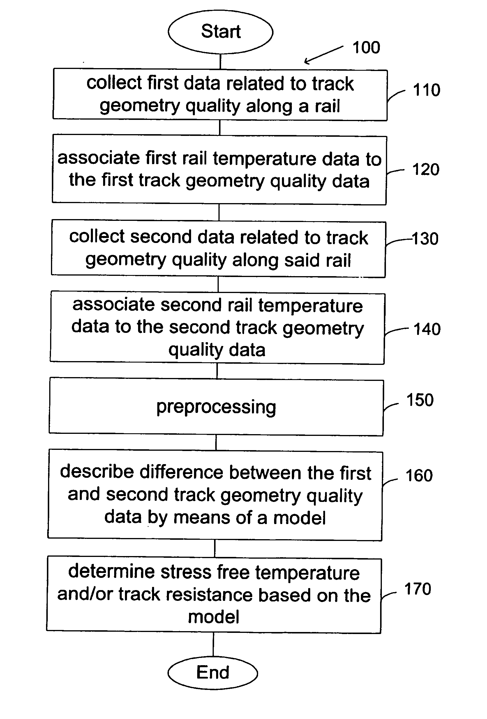 Method for determining the stress free temperature of the rail and/or the track resistance