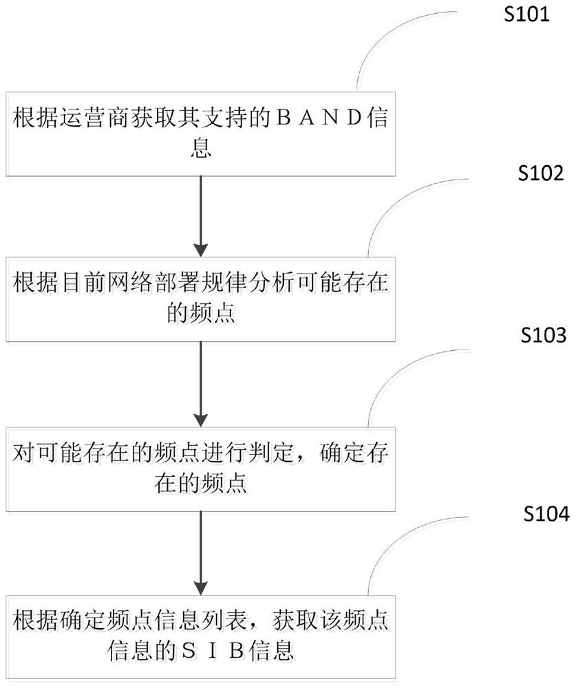 A method and device for obtaining public network cell information