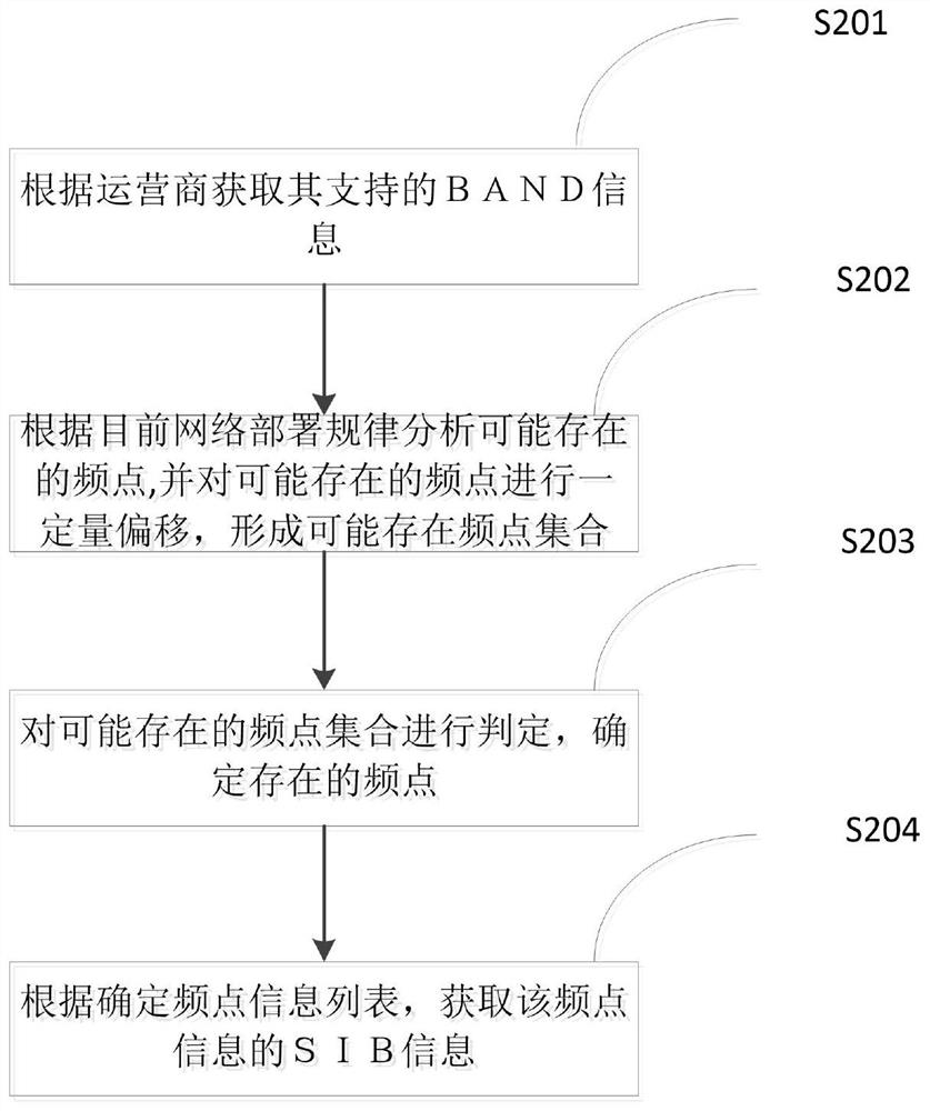 A method and device for obtaining public network cell information