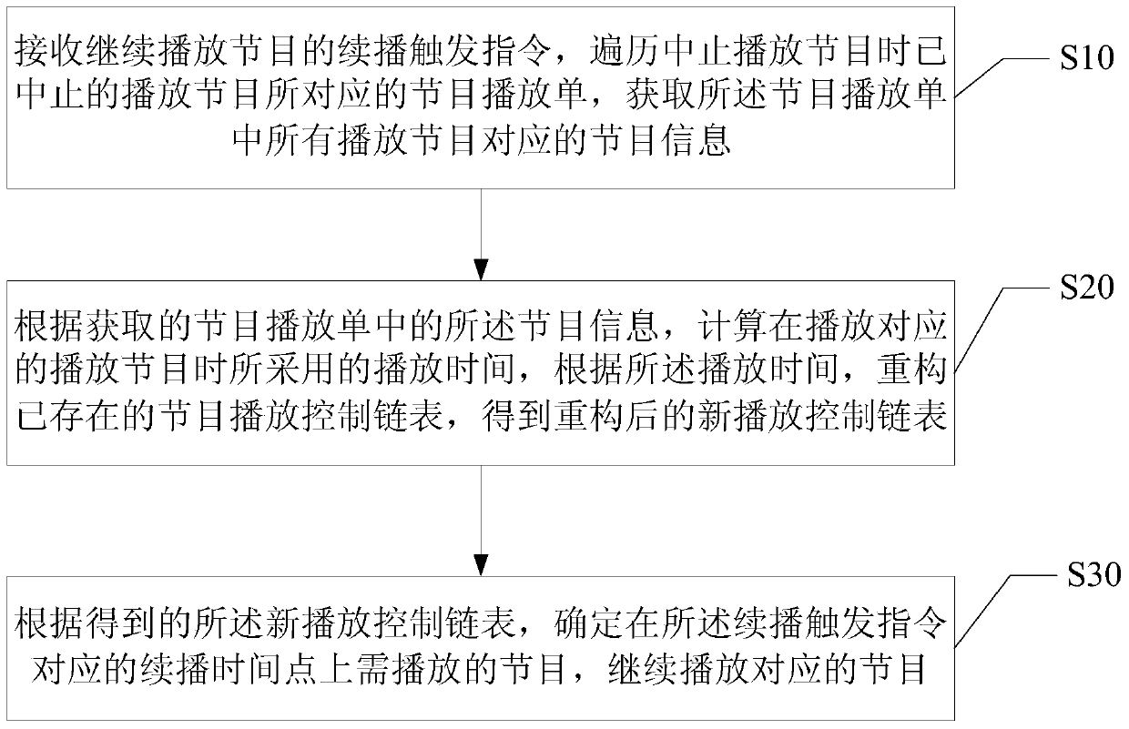 Method and device for rebroadcasting a program