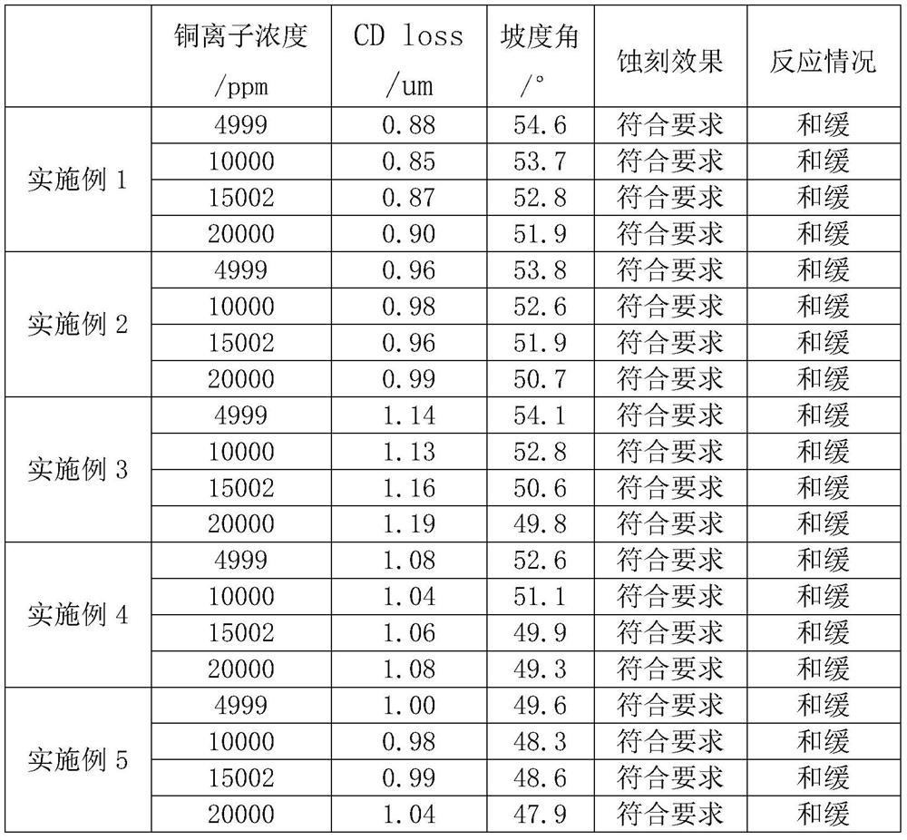 Copper etching solution for Array process thick film technology in FP industry