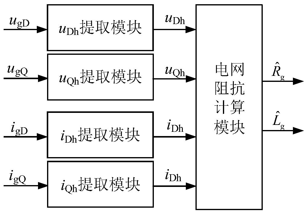 Grid impedance identification method for grid-connected inverter considering grid background harmonics