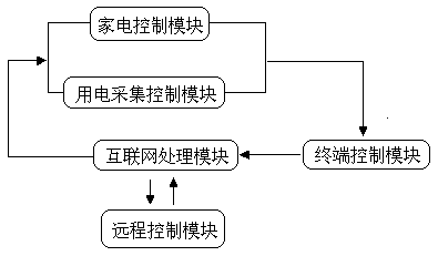 Home appliance application system capable of automatic intelligent control