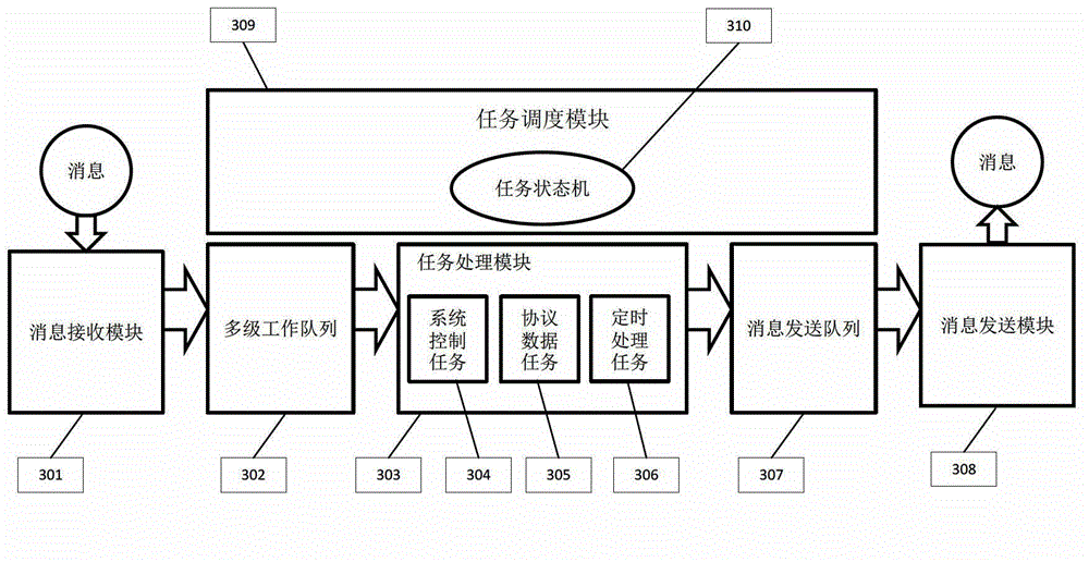 Real-time task scheduling method and system based on multicore network processor