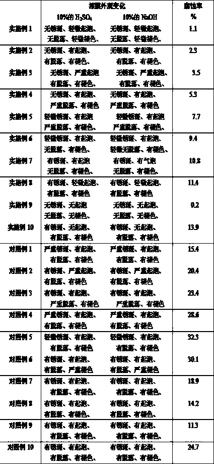 Preparation method of acid and alkali resistant nano-antirust paint