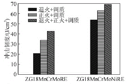 Heat treatment technology of ZG18MnCrMoRE steel