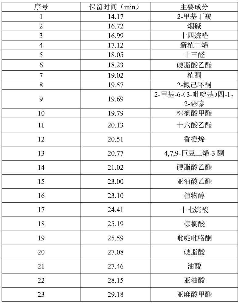 A kind of multistage extraction method of essential oil tobacco extract