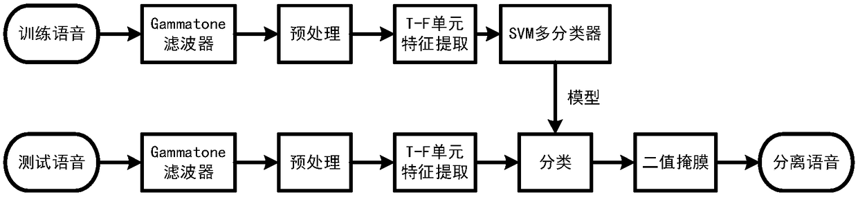 Binaural speech separation method based on support vector machine
