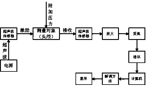 Intracranial pressure non-invasive measuring method and system