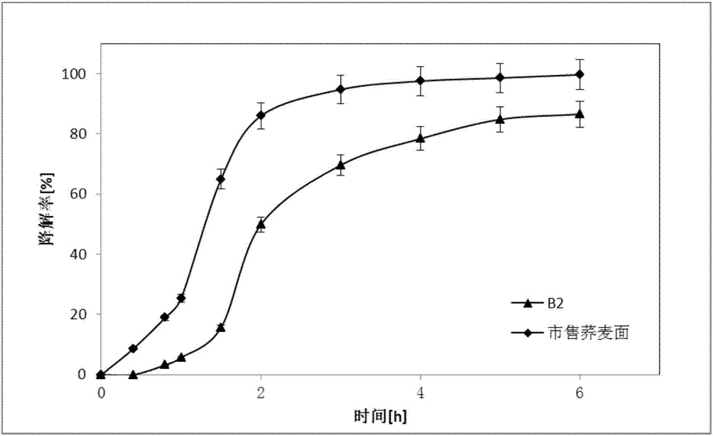 High-nutrition slowly digestible buckwheat powder and preparation method thereof