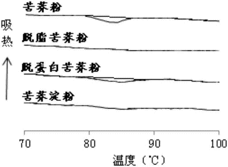 High-nutrition slowly digestible buckwheat powder and preparation method thereof