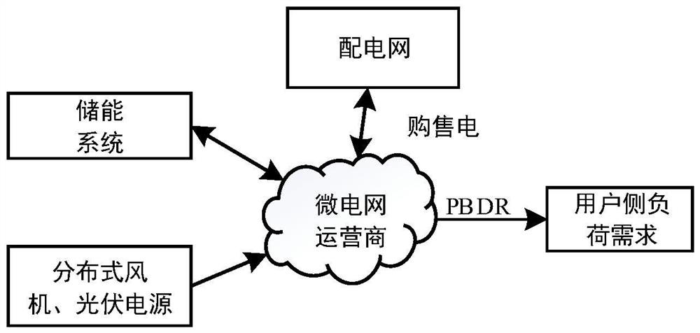 Multi-energy Complementary Optimal Dispatch Method Based on Demand Response