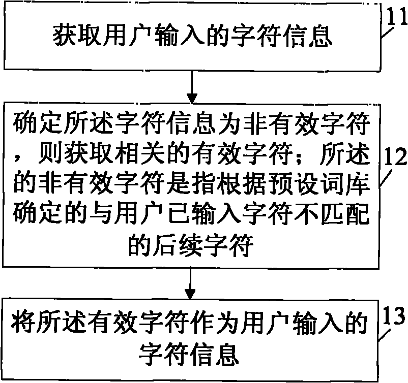 Method, device and communication terminal for obtaining user input information