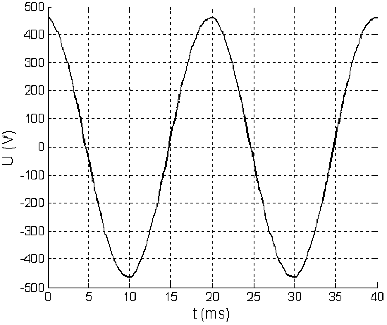 Acquiring method of DC (direct-current) bias magnet ratio total losses curve of transformer core material
