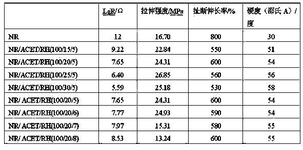 Rubber/acetylene black conductive material as well as preparation method and application thereof