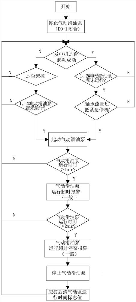 Generator lubricating oil system based on pneumatic pump and electric pumps and safety protection method