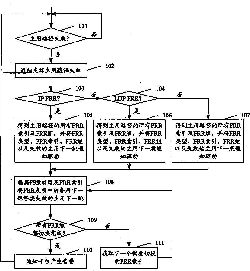 Method for realizing port fast reroute and device