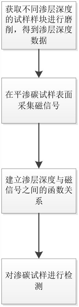 Planar carburizing sample determination method based on magnetic method