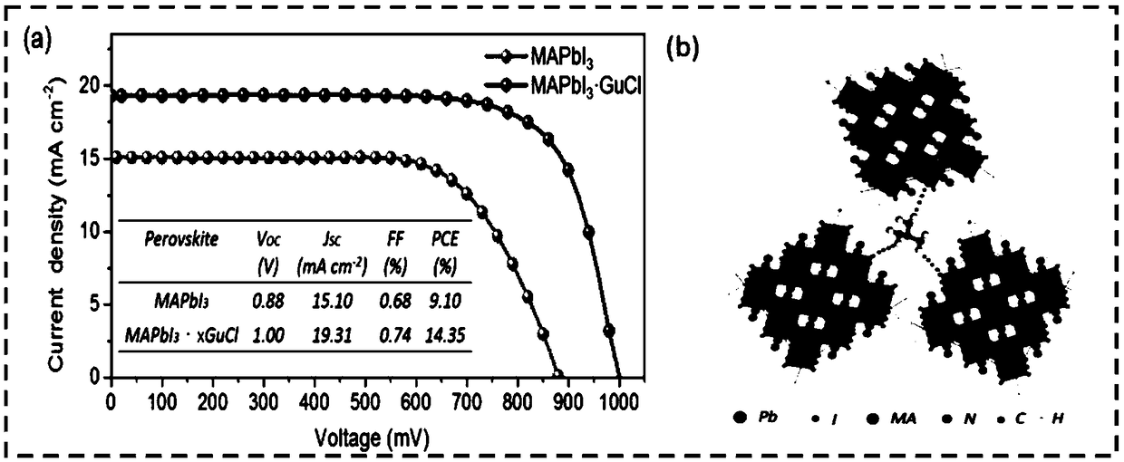 A method for increase an open circuit voltage of a solar cell based on an additive