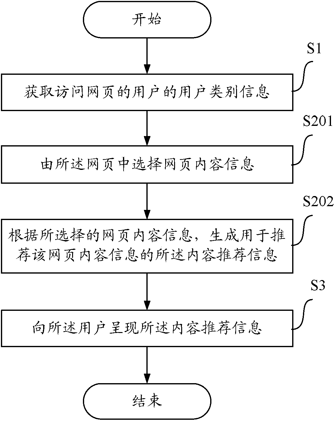 Method, device and equipment for providing customers with content recommendation information