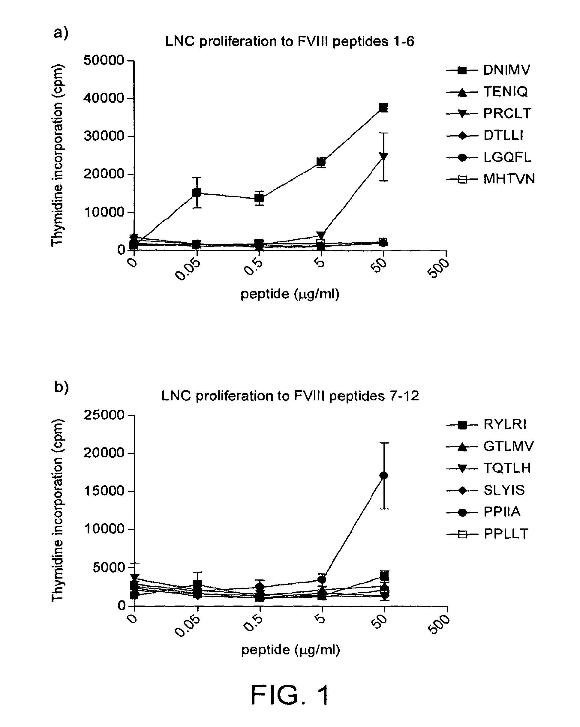 Modified factor VIII peptides