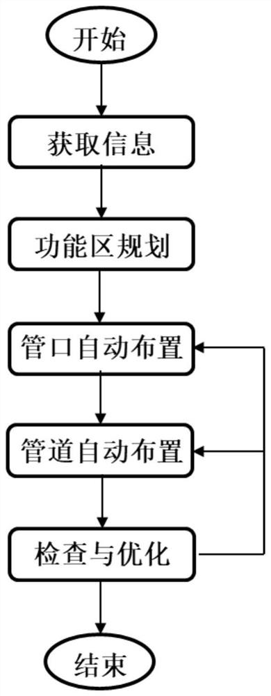 Automatic arrangement method of pump and auxiliary pipeline and system device and application thereof