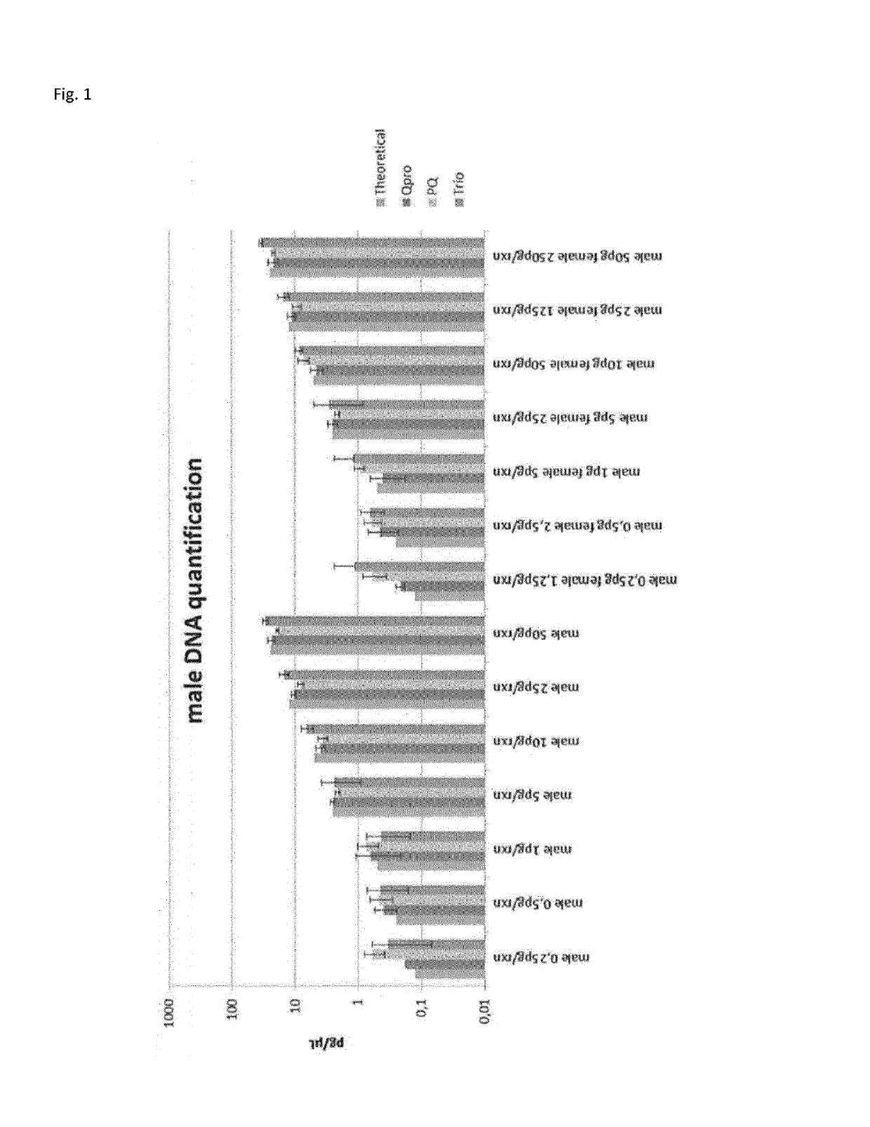 Method for quantifying and/or detecting human male DNA